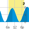 Floyd Creek 2.8 mi Above Entrance tide chart for Thursday, April 2, 2026