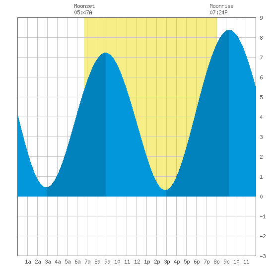 Floyd Creek 2.8 mi Above Entrance tide chart for Thursday, April 30, 2026
