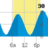 Floyd Creek 2.8 mi Above Entrance tide chart for Thursday, April 30, 2026