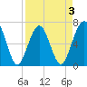 Floyd Creek 2.8 mi Above Entrance tide chart for Friday, April 3, 2026