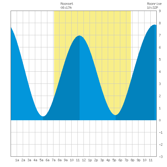Floyd Creek 2.8 mi Above Entrance tide chart for Saturday, April 4, 2026