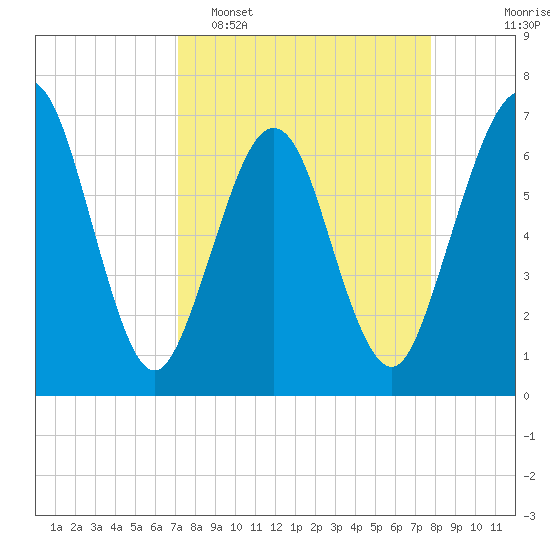 Floyd Creek 2.8 mi Above Entrance tide chart for Sunday, April 5, 2026