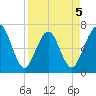 Floyd Creek 2.8 mi Above Entrance tide chart for Sunday, April 5, 2026