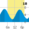 Floyd Creek 2.8 mi Above Entrance tide chart for Sunday, May 10, 2026