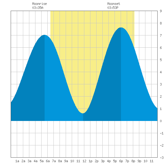 Floyd Creek 2.8 mi Above Entrance tide chart for Tuesday, May 12, 2026