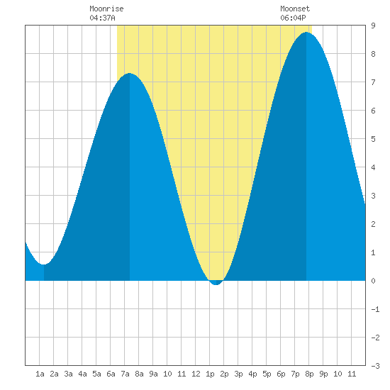 Floyd Creek 2.8 mi Above Entrance tide chart for Thursday, May 14, 2026