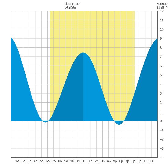 Floyd Creek 2.8 mi Above Entrance tide chart for Tuesday, May 19, 2026
