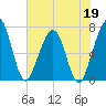 Floyd Creek 2.8 mi Above Entrance tide chart for Tuesday, May 19, 2026