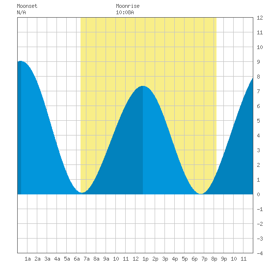 Floyd Creek 2.8 mi Above Entrance tide chart for Wednesday, May 20, 2026