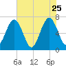 Floyd Creek 2.8 mi Above Entrance tide chart for Monday, May 25, 2026
