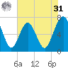 Floyd Creek 2.8 mi Above Entrance tide chart for Sunday, May 31, 2026