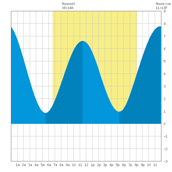 Floyd Creek 2.8 mi Above Entrance tide chart for Monday, May 4, 2026