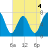 Floyd Creek 2.8 mi Above Entrance tide chart for Monday, May 4, 2026