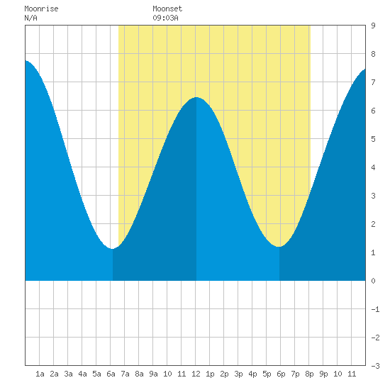 Floyd Creek 2.8 mi Above Entrance tide chart for Tuesday, May 5, 2026