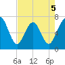 Floyd Creek 2.8 mi Above Entrance tide chart for Tuesday, May 5, 2026