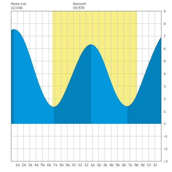 Floyd Creek 2.8 mi Above Entrance tide chart for Wednesday, May 6, 2026
