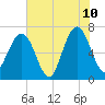 Floyd Creek 2.8 mi Above Entrance tide chart for Wednesday, June 10, 2026