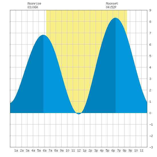 Floyd Creek 2.8 mi Above Entrance tide chart for Thursday, June 11, 2026