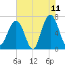 Floyd Creek 2.8 mi Above Entrance tide chart for Thursday, June 11, 2026