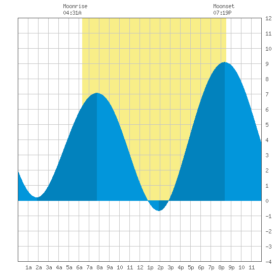 Floyd Creek 2.8 mi Above Entrance tide chart for Saturday, June 13, 2026