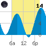 Floyd Creek 2.8 mi Above Entrance tide chart for Sunday, June 14, 2026
