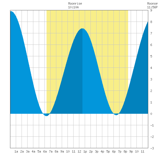 Floyd Creek 2.8 mi Above Entrance tide chart for Thursday, June 18, 2026