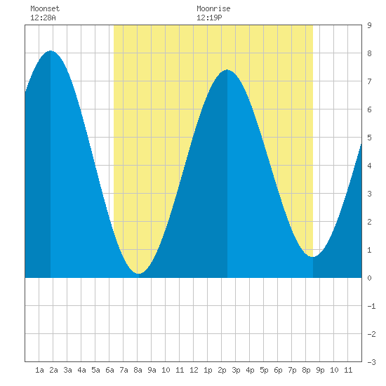 Floyd Creek 2.8 mi Above Entrance tide chart for Saturday, June 20, 2026