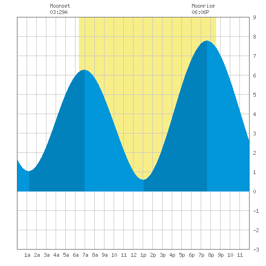 Floyd Creek 2.8 mi Above Entrance tide chart for Friday, June 26, 2026