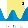 Floyd Creek 2.8 mi Above Entrance tide chart for Tuesday, June 2, 2026