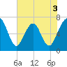 Floyd Creek 2.8 mi Above Entrance tide chart for Wednesday, June 3, 2026