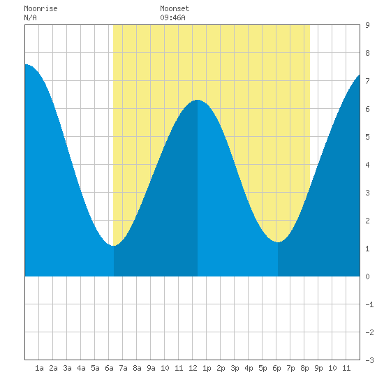 Floyd Creek 2.8 mi Above Entrance tide chart for Thursday, June 4, 2026