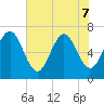 Floyd Creek 2.8 mi Above Entrance tide chart for Sunday, June 7, 2026