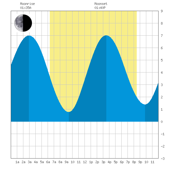 Floyd Creek 2.8 mi Above Entrance tide chart for Monday, June 8, 2026