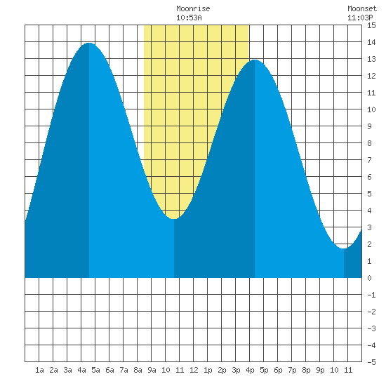Flynn Cove tide chart for Monday, January 18, 2021