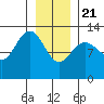 Flynn Cove tide chart for Thursday, January 21, 2021