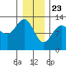 Flynn Cove tide chart for Saturday, January 23, 2021