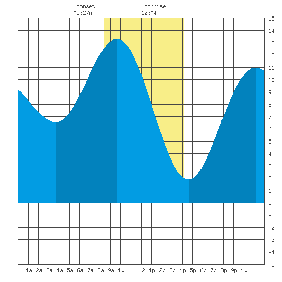 Flynn Cove tide chart for Sunday, January 24, 2021
