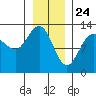 Flynn Cove tide chart for Sunday, January 24, 2021