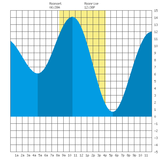 Flynn Cove tide chart for Monday, January 25, 2021