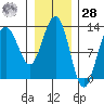 Flynn Cove tide chart for Thursday, January 28, 2021