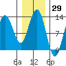 Flynn Cove tide chart for Friday, January 29, 2021
