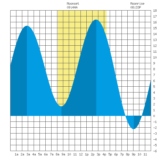 Flynn Cove tide chart for Sunday, January 31, 2021