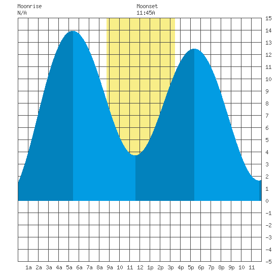 Flynn Cove tide chart for Tuesday, January 5, 2021