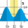 Flynn Cove tide chart for Tuesday, January 5, 2021