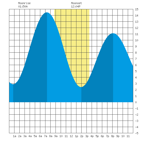 Flynn Cove tide chart for Thursday, January 7, 2021