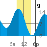 Flynn Cove tide chart for Saturday, January 9, 2021
