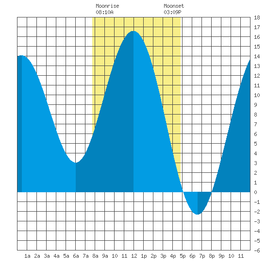 Flynn Cove tide chart for Wednesday, February 10, 2021