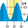 Flynn Cove tide chart for Sunday, February 14, 2021
