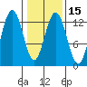 Flynn Cove tide chart for Monday, February 15, 2021