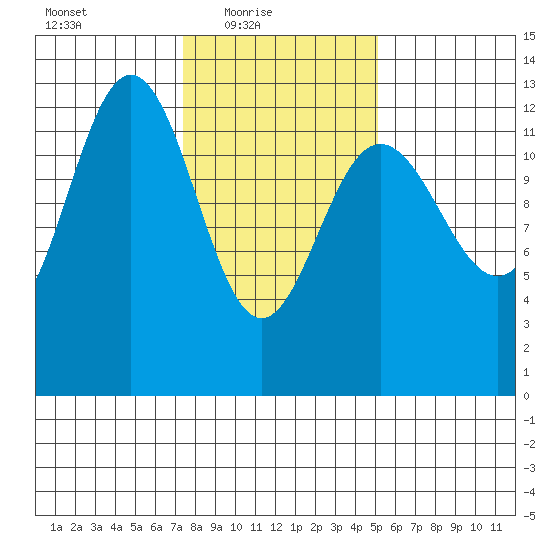Flynn Cove tide chart for Thursday, February 18, 2021